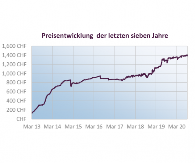 Osmium Preisentwicklung